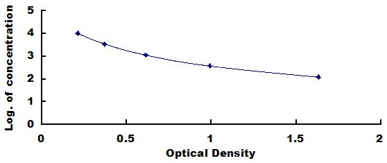 Typical Standard Curve for aMSH ELISA (Competitive)