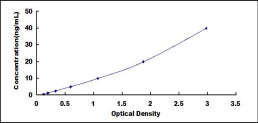 Typical Standard Curve for AMN ELISA (Sandwich)