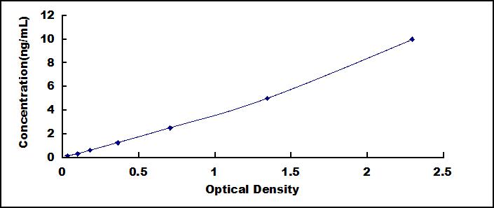 Typical Standard Curve for ENPP2 ELISA (Sandwich)