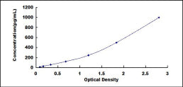 Typical Standard Curve for COL3a1 ELISA (Sandwich)