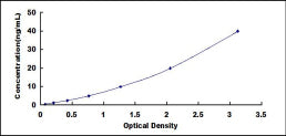 Typical Standard Curve for SLC25A20 ELISA (Sandwich)