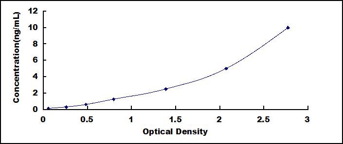 Typical Standard Curve for SFRP5 ELISA (Sandwich)