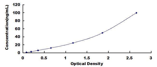 Typical Standard Curve for KCNJ10 ELISA (Sandwich)