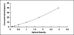Typical Standard Curve for CD163 ELISA (Sandwich)