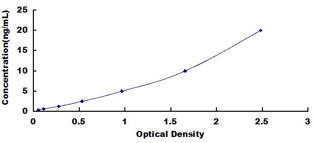 Typical Standard Curve for API5 ELISA (Sandwich)