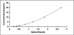 Typical Standard Curve for KMO ELISA (Sandwich)