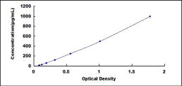 Typical Standard Curve for BMP8B ELISA (Sandwich)