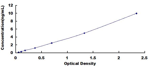 Typical Standard Curve for SIK2 ELISA (Sandwich)