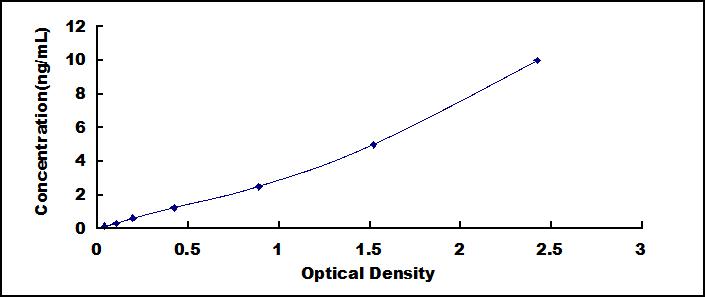 Typical Standard Curve for LMF2 ELISA (Sandwich)