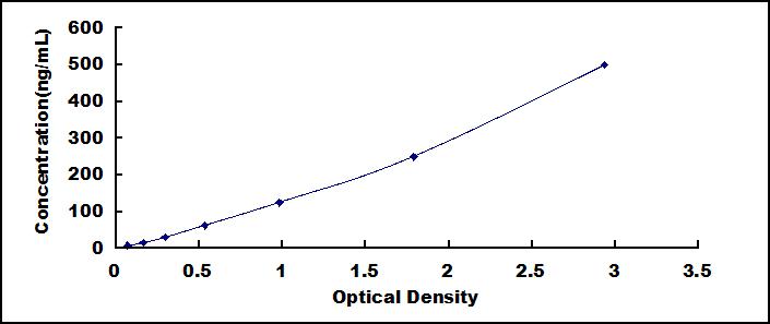 Typical Standard Curve for ACTa2 ELISA (Sandwich)
