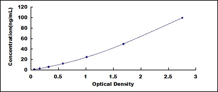 Typical Standard Curve for ACTB ELISA (Sandwich)