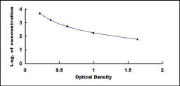 Typical Standard Curve for bCTx ELISA (Competitive)