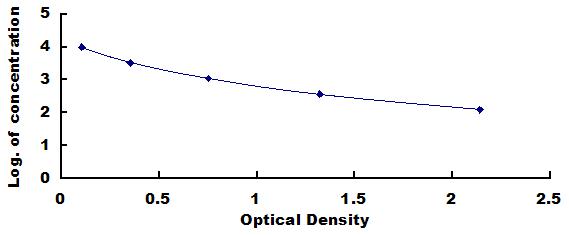 Typical Standard Curve for CGa ELISA (Competitive)