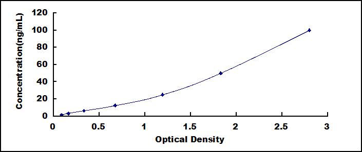Typical Standard Curve for CYCS ELISA (Sandwich)