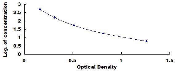 Typical Standard Curve for FGF18 ELISA (Competitive)