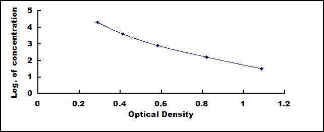 Typical Standard Curve for Hepc ELISA (Competitive)