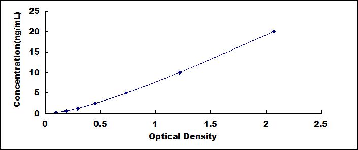 Typical Standard Curve for H2A ELISA (Sandwich)