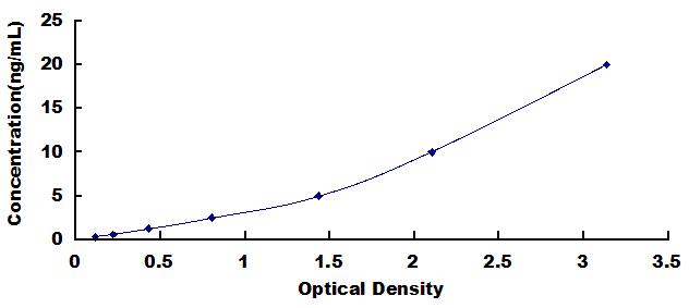 Typical Standard Curve for H3 ELISA (Sandwich)