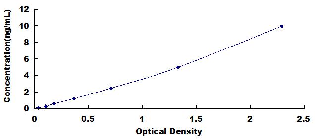 Typical Standard Curve for H4 ELISA (Sandwich)