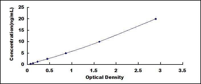 Typical Standard Curve for MMP1 ELISA (Sandwich)