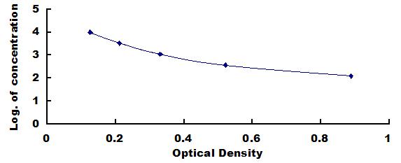 Typical Standard Curve for NMU ELISA (Competitive)