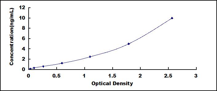 Typical Standard Curve for SNAP25 ELISA (Sandwich)