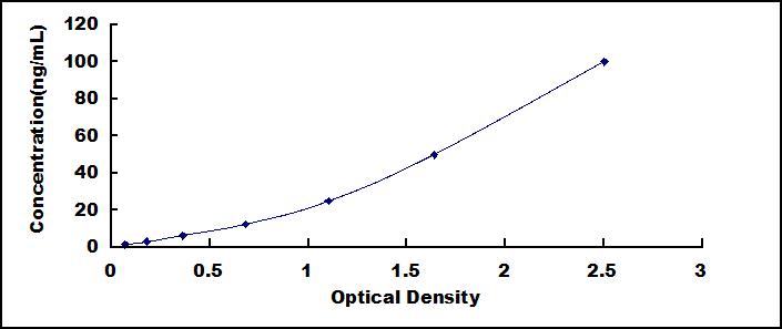 Typical Standard Curve for WARS ELISA (Sandwich)