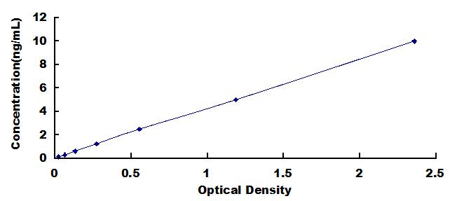 Typical Standard Curve for GBP1 ELISA (Sandwich)