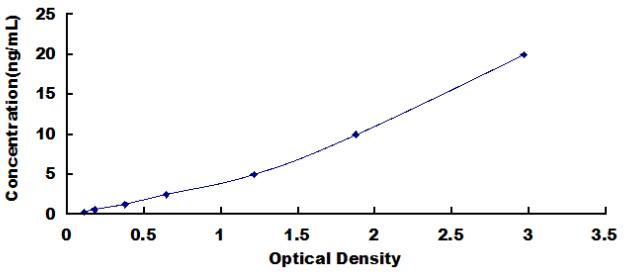 Typical Standard Curve for CD3d ELISA (Sandwich)