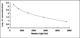 Typical Standard Curve for SP CLIA (Competitive)