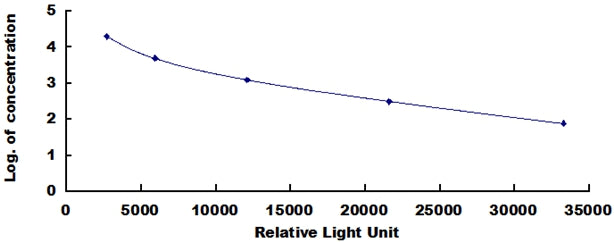 Typical Standard Curve for CP CLIA (Competitive)