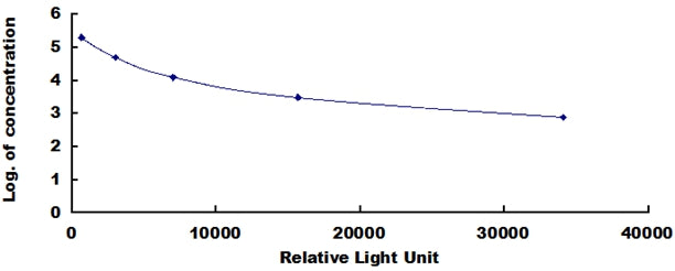 Typical Standard Curve for E3 CLIA (Competitive)