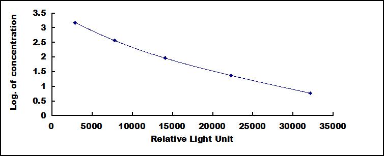 Typical Standard Curve for Cor CLIA (Competitive)