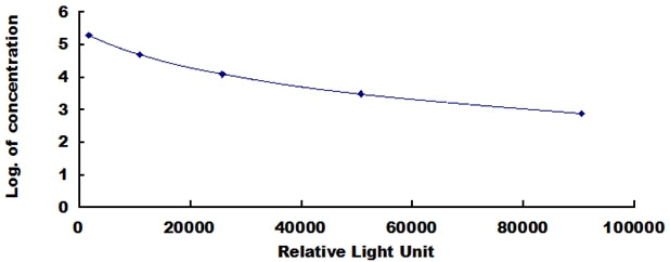 Typical Standard Curve for IgG CLIA (Competitive)