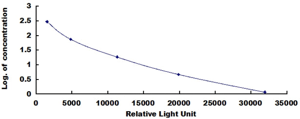 Typical Standard Curve for IgG CLIA (Competitive)