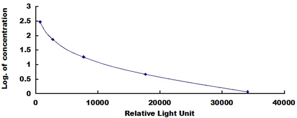 Typical Standard Curve for IgG CLIA (Competitive)