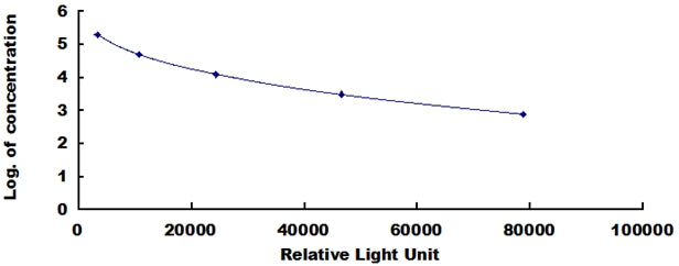 Typical Standard Curve for IgG CLIA (Competitive)