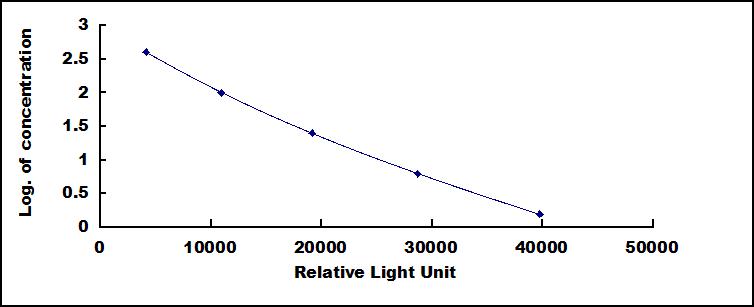 Typical Standard Curve for IAA CLIA (Competitive)