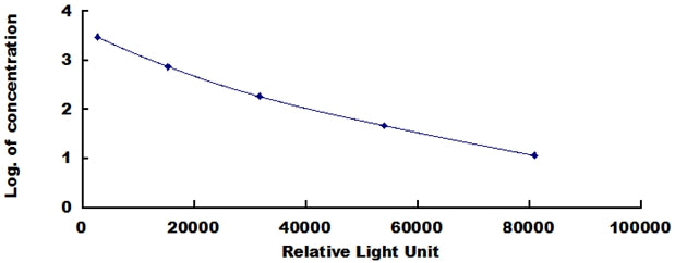 Typical Standard Curve for ACTH CLIA (Competitive)