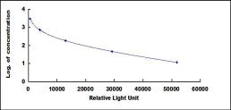 Typical Standard Curve for CGRP CLIA (Competitive)