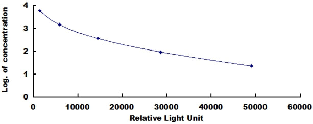 Typical Standard Curve for E1 CLIA (Competitive)