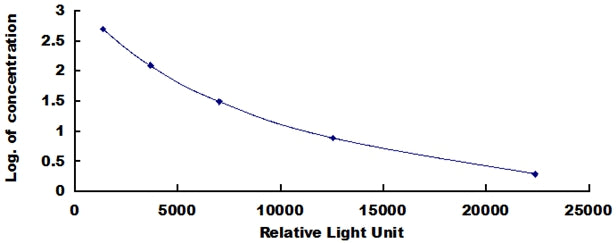 Typical Standard Curve for ALB CLIA (Competitive)