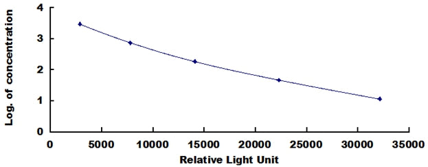 Typical Standard Curve for ADH CLIA (Competitive)