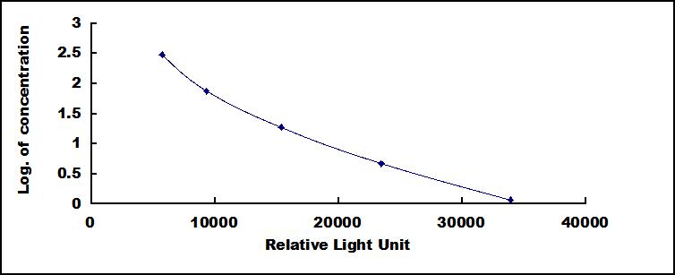 Typical Standard Curve for Arg CLIA (Competitive)