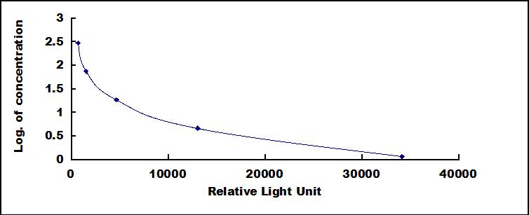 Typical Standard Curve for FGF21 CLIA (Competitive)