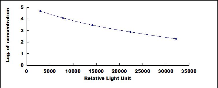 Typical Standard Curve for CA CLIA (Competitive)