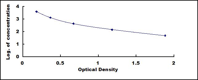 Typical Standard Curve for MEP1a ELISA (Competitive)