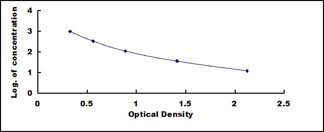 Typical Standard Curve for HbA1c ELISA (Competitive)