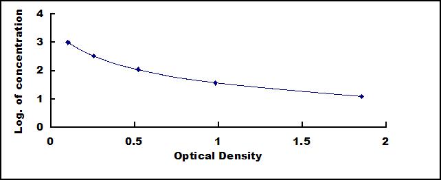 Typical Standard Curve for HbA1c ELISA (Competitive)