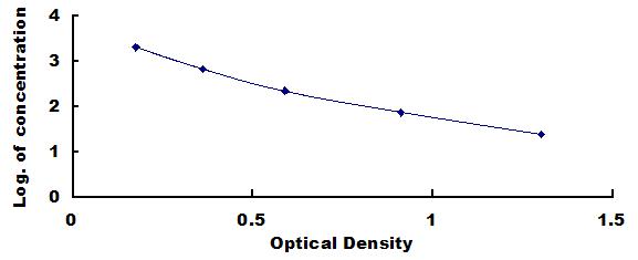 Typical Standard Curve for TGFb2 ELISA (Competitive)